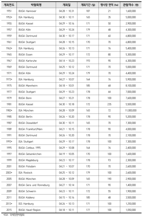 역대 연방정원박람회 (1951~2015년)