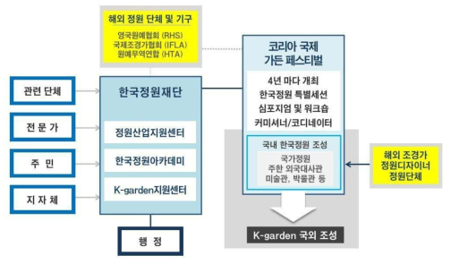 한국정원의 세계화 추진을 위한 기본구상