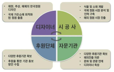 코리아 국제 가든 페스티벌 체계화를 위한 협력구조