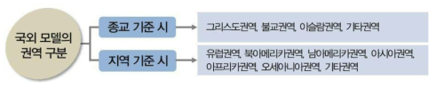 국외 모델의 권역 구분