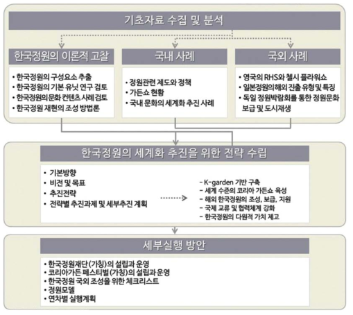 연구 내용 및 과정