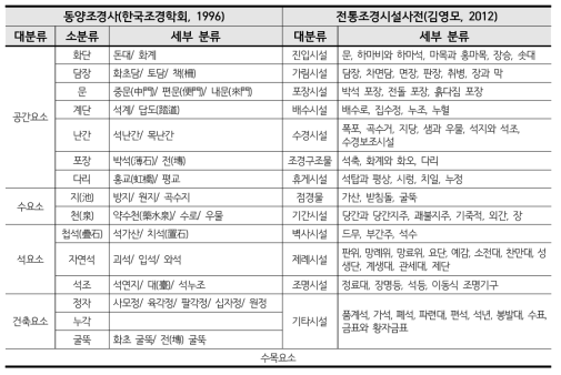 한국정원 구성요소의 분류