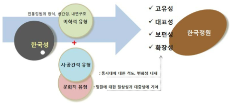 한국정원의 개념정립