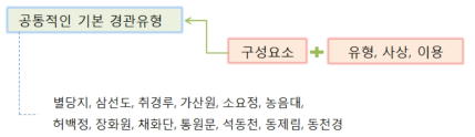 기본 경관 유형 도출 방식