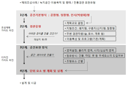 한국전통정원 조성을 위한 단계별 접근 체계