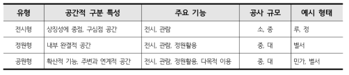 한국전통정원 공간 기본 유형