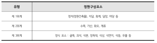 한국전통정원 구성요소