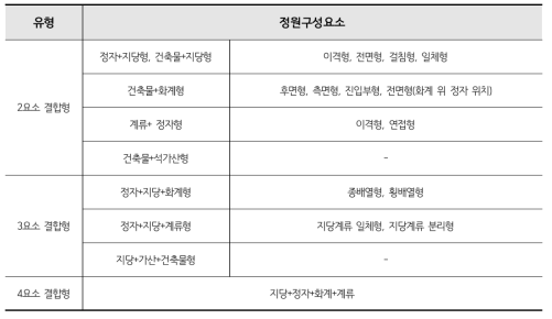 한국전통정원 요소간 공간 구성 방식