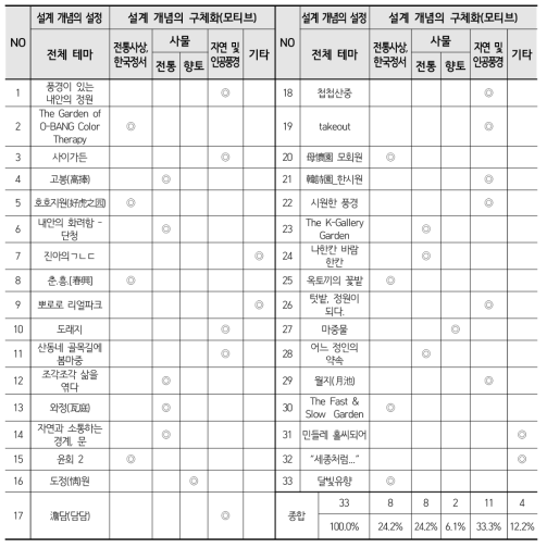 출품작 테마 분석