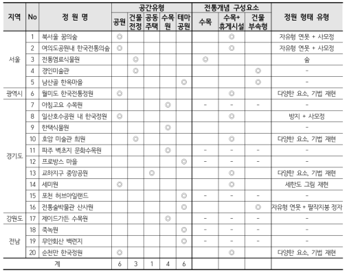 정원 구성요소의 분석