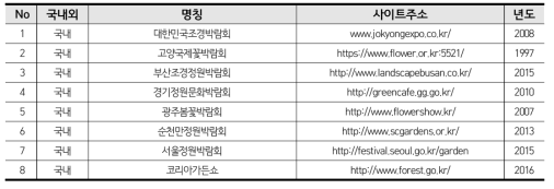 국내 대표적 정원박람회 현황