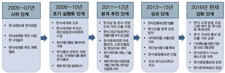 한식 세계화 단계별 과정