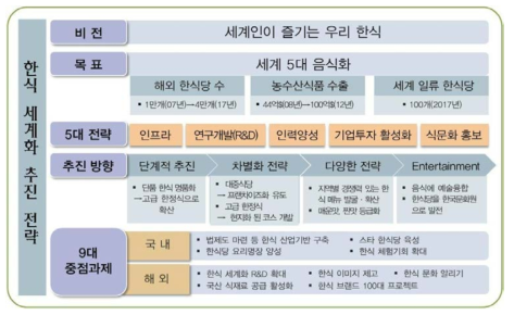 한식 세계화의 추진 전략 출처 : 농림수산식품부(2009)의 「한식 세계화 추진전략(안)」와 한국산업개발연구원(2013)의 「한식세계화 성과분 석 및 5개년 계획」의 자료를 인용하여 재작성 함