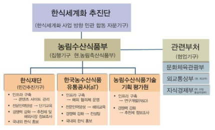 한식 세계화 추진 기구(2009년 기준)