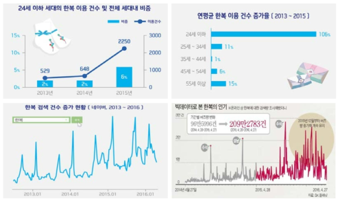 한복 착용자에 대한 조사 a.b·c. 젊은이들의 한복이용 문화 변화(출처 : http://www.shinhancardblog.com) d. 중앙일보(2016.05.16.) (출처 : http://m.gangnam.joins.com)