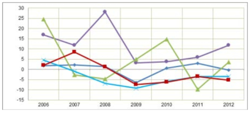 영국 소비 경향 분석, 2006~2012 범례: ◆ 레크레이션  ▲ 스포츠, 캠핑 및 야외 활동 장비 ■ 정원, 식물 및 화훼 출처: ONS-Consumer Trend, Quarter 2, 2013