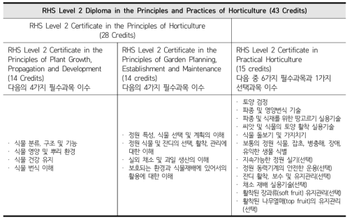 RHS Level 2 과정 및 교과목