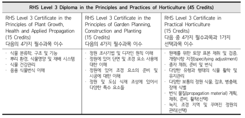 RHS Level 3 과정 및 교과목