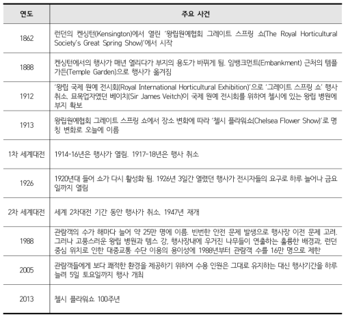 첼시 플라워쇼 역사