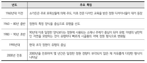 1960~2000년대 첼시 플라워쇼 쇼 가든 경향