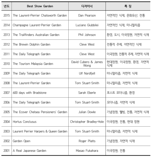 2001-2015 첼시 플라워쇼 ‘베스트 쇼 가든(Best Show Garden, 쇼가든 부문 최우수상)’