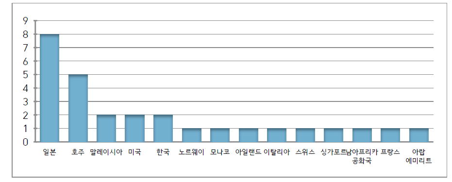 첼시 플라워쇼 이국 정원 출품국 및 빈도(2000~2015)