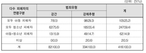 성폭력범죄 유형별 다수 피해자의 연령구성