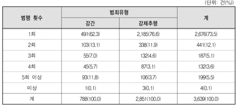 성폭력범죄 유형별 동일 피해자 대상 범행의 지속성