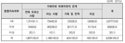 범죄자와 피해자의 관계별 범행지속여부