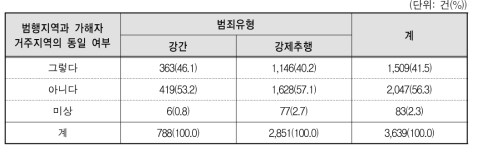 성폭력범죄 유형별 범행지역과 범죄자거주지역의 동일 여부