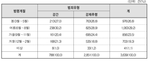 성폭력범죄 유형별 범행발생계절