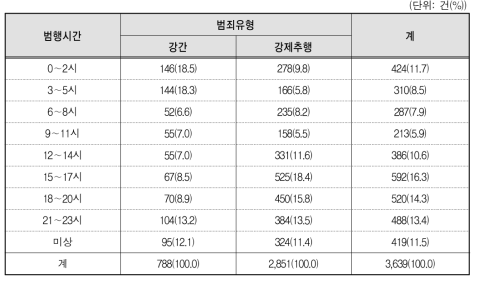 성폭력범죄 유형별 범행발생시간