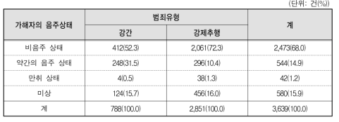 성폭력범죄 유형별 범행당시 가해자의 음주상태