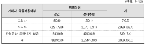 성폭력범죄 유형별 범행당시 가해자의 약물복용여부