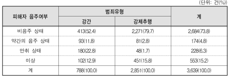 성폭력범죄 유형별 피해당시 피해자 음주여부