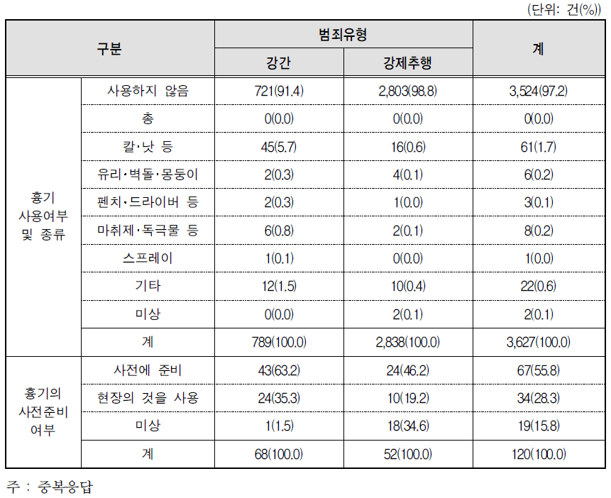 성폭력범죄 유형별 범행당시 흉기사용여부 및 종류와 사전준비 여부