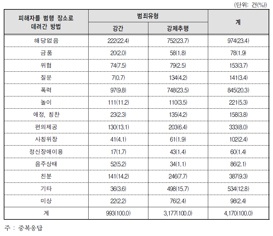 성폭력범죄 유형별 피해자를 범행 장소로 데려간 방법