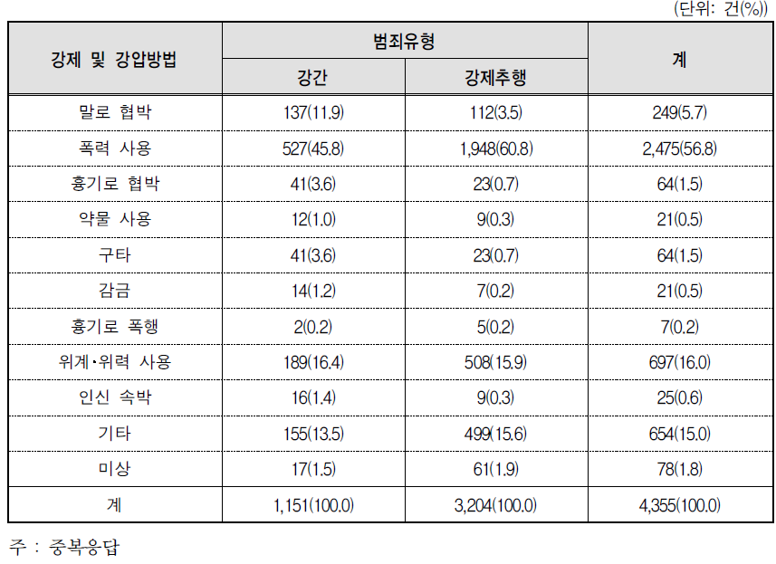 성폭력범죄 유형별 강제 및 강압방법