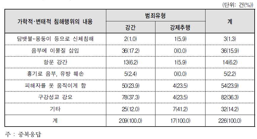 성폭력범죄 유형별 가학적･변태적 침해행위의 내용