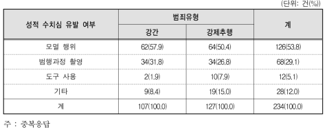 성폭력범죄 유형별 극도의 성적 수치심 유발행위의 구체적인 내용