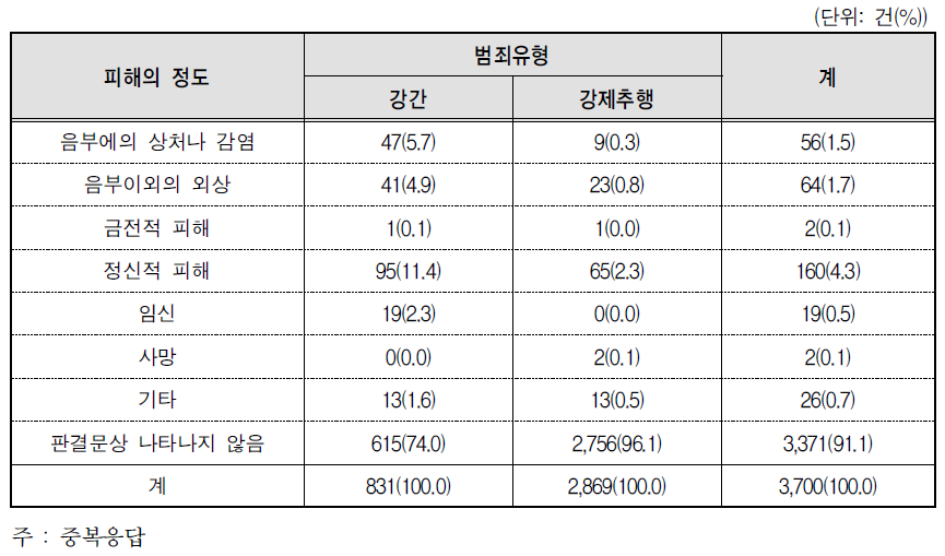 성폭력범죄 유형별 성폭력범죄의 피해결과