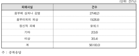 강간 상해･치상범죄의 정신적･신체적 피해