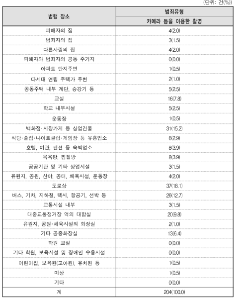 카메라 등을 이용 촬영 범행 발생 장소