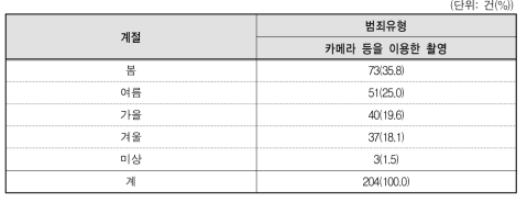 카메라 등을 이용 촬영 범행 발생 계절