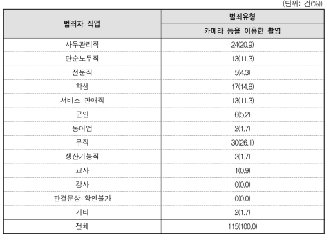 카메라 등을 이용 촬영한 범죄자 직업