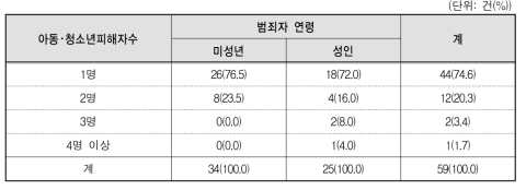 아동･청소년대상 성매매 강요 범죄자연령별 피해 아동･청소년의 수