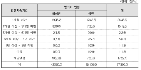 아동･청소년대상 성매매 강요 범죄 범행지속기간