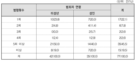 아동･청소년대상 성매매 강요 범죄 범행횟수