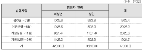 아동･청소년대상 성매매 강요 범죄의 범행발생계절