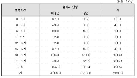 아동･청소년대상 성매매 강요 범죄의 범행 발생시간